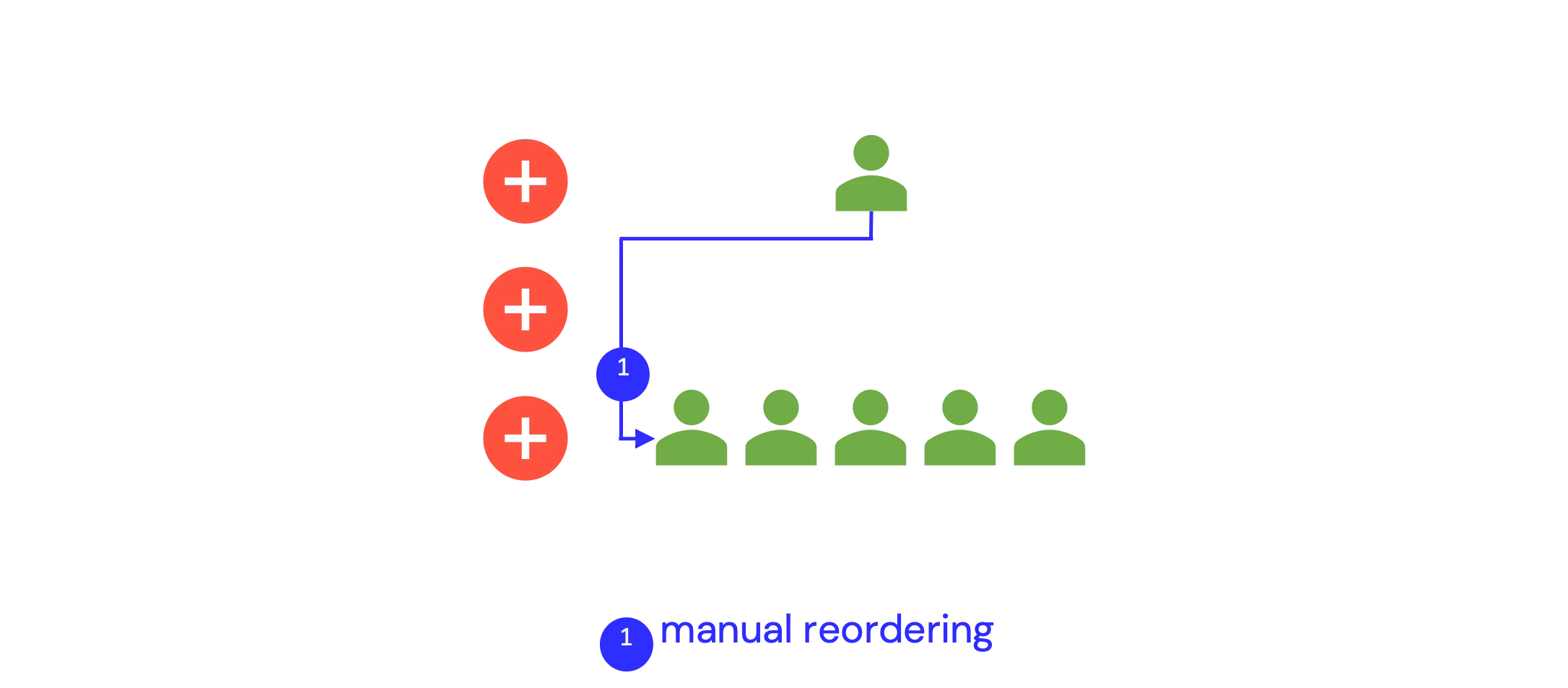 Diagram of a supervisor manually reordering interactions from three queues across five agents, labeled ‘manual reordering’
