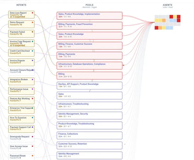 ExpertLoop™ traffic topology: intents flowing into expert pools and agents, with congested pools highlighted