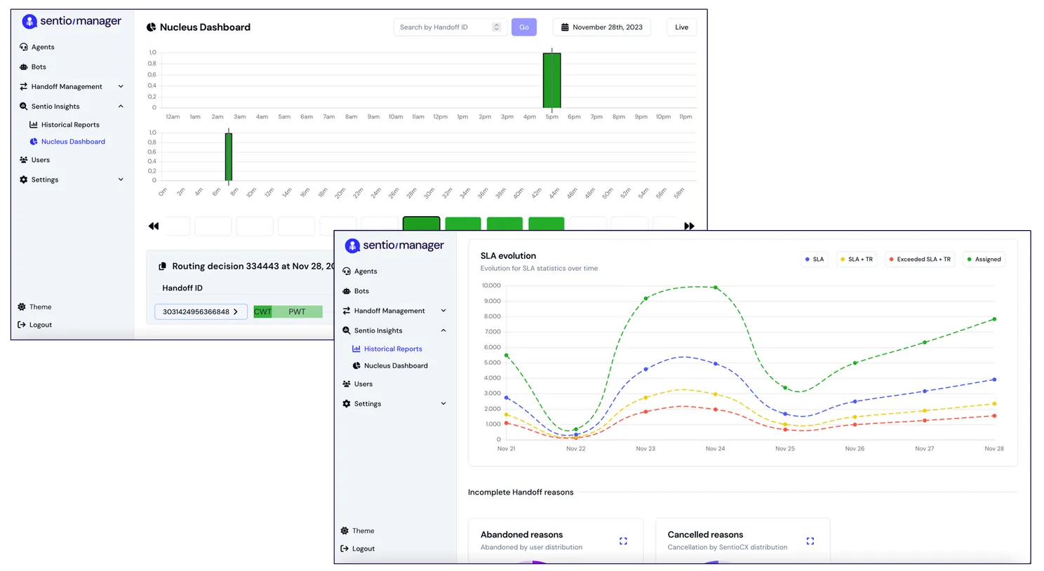 SentioManager dashboards pairing a live routing decision with an SLA evolution chart tracking handoff outcomes over a week